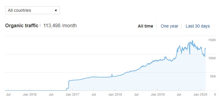 Rokomari Traffic Growth