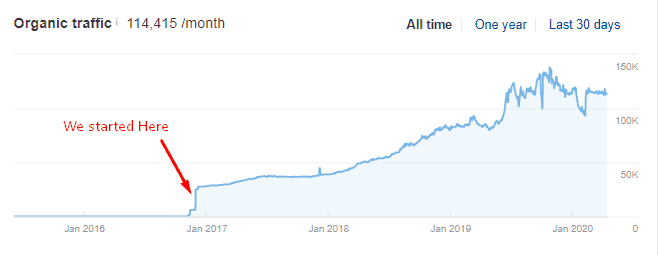 Organic Traffic